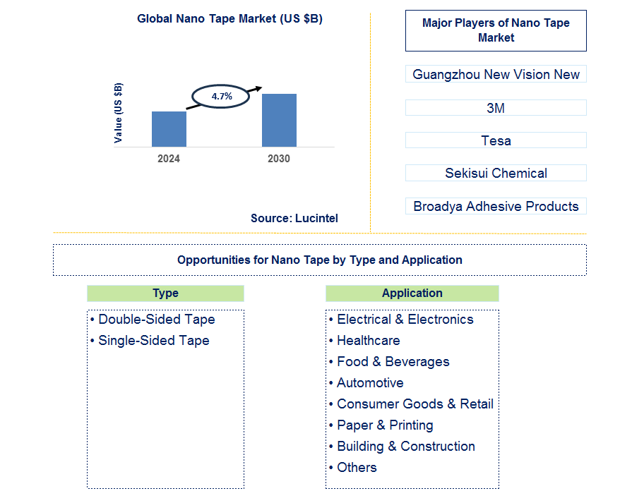 Nano Tape Trends and Forecast