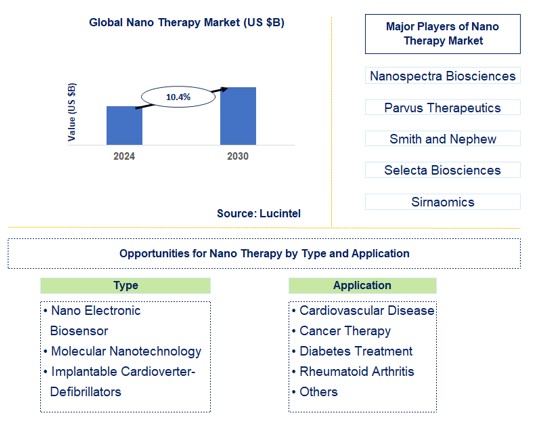 Nano Therapy Market Trends and Forecast