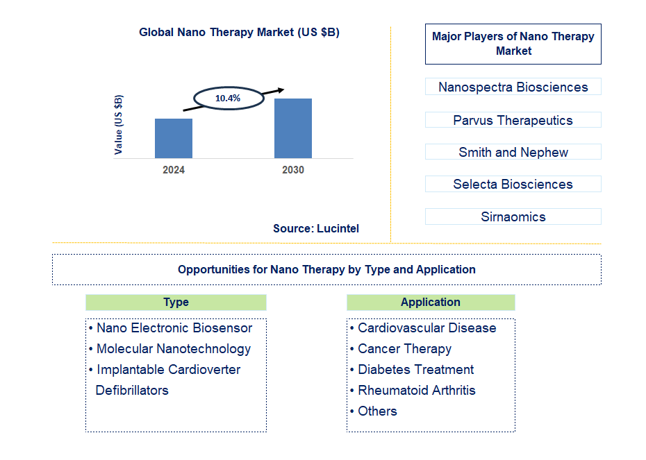 Nano Therapy Trends and Forecast