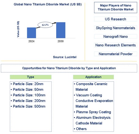 Nano Titanium Diboride Market Trends and Forecast
