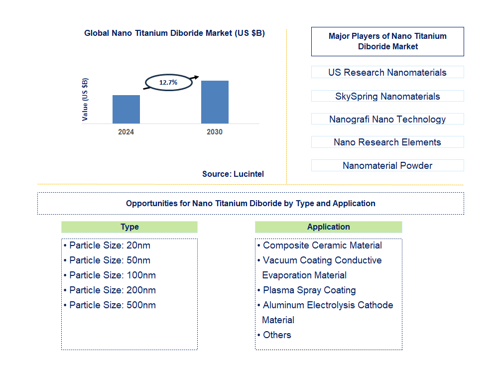 Nano Titanium Diboride Trends and Forecast