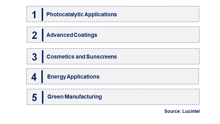 Emerging Trends in the Nano-Drug Market