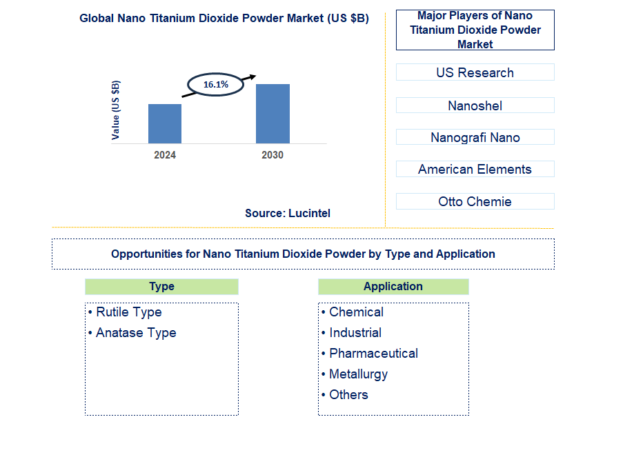 Nano Titanium Dioxide Powder Trends and Forecast