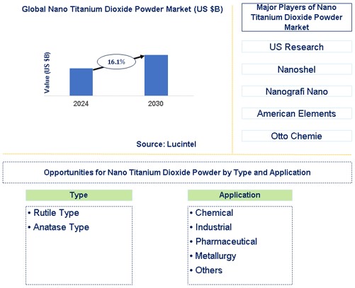 Nano Titanium Dioxide Powder Market Trends and Forecast