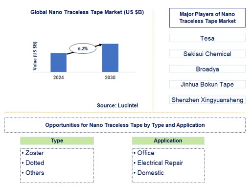 Nano Traceless Tape Market Trends and Forecast