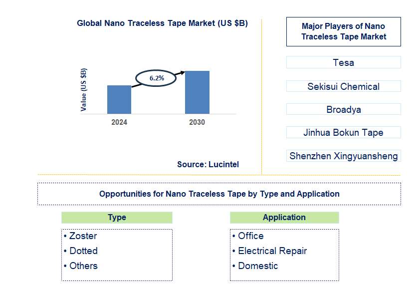 Nano Traceless Tape Trends and Forecast