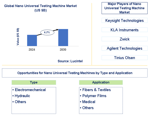 Nano Universal Testing Machine Market Trends and Forecast