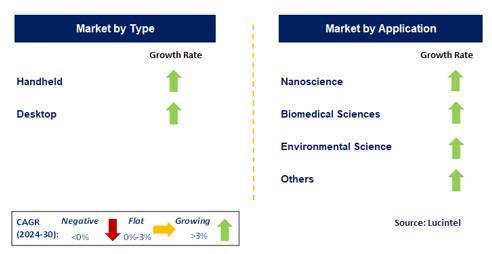 Nano Vibration Analyzer Market by Segment
