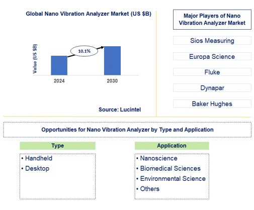 Nano Vibration Analyzer Market Trends and Forecast