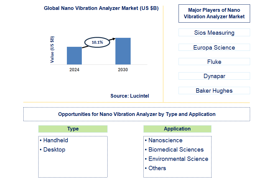 Nano Vibration Analyzer Trends and Forecast