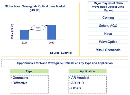 Nano Waveguide Optical Lens Market Trends and Forecast