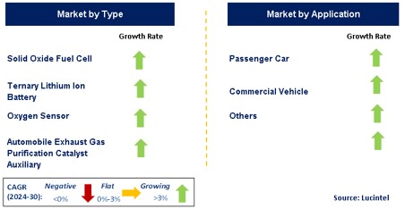 Nano Zirconia for Automotive Market by Segment