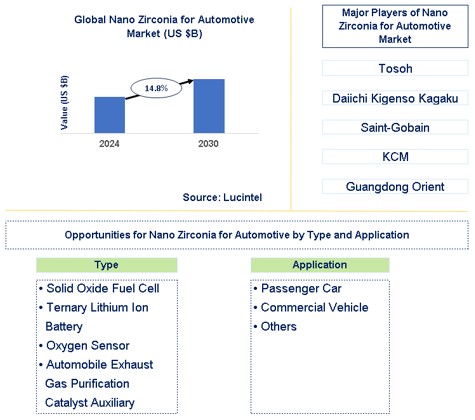 Nano Zirconia for Automotive Market Trends and forecast