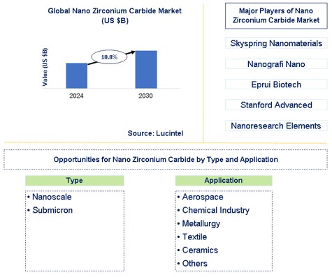 Nano Zirconium Carbide Market Trends and Forecast