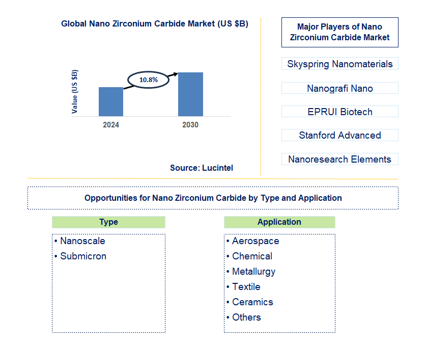 Nano Zirconium Carbide Trends and Forecast