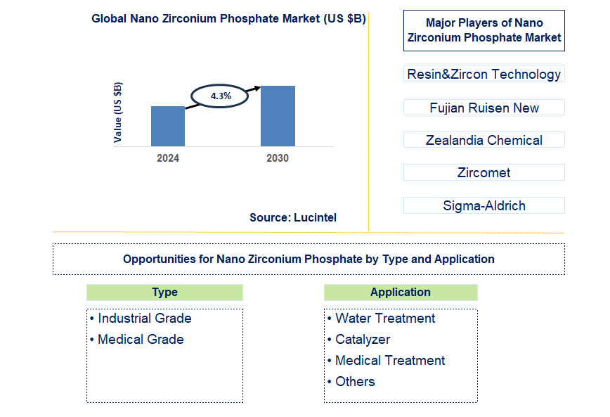 Nano Zirconium Phosphate Trends and Forecast