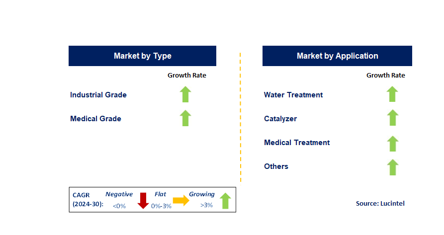 Nano Zirconium Phosphate by Segment