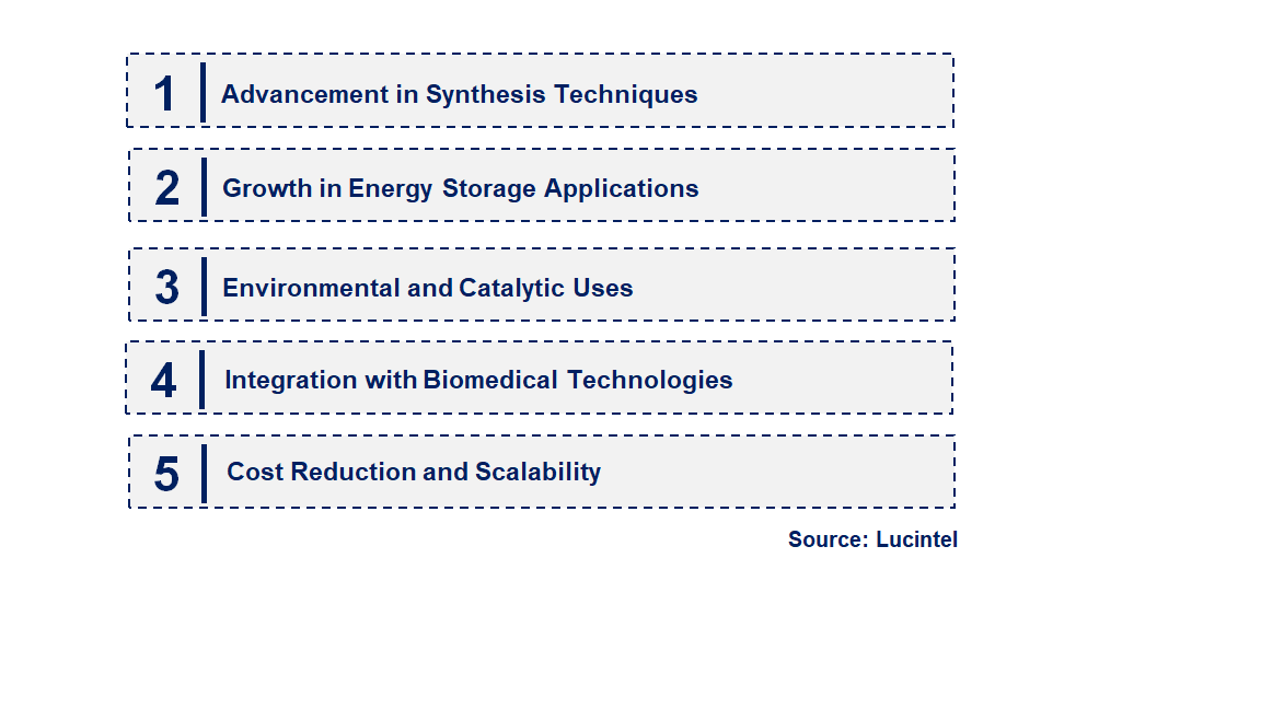 Emerging Trends in the Nano Zirconium Phosphate Market