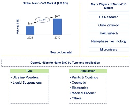 Nano-ZnO Market Trends and Forecast