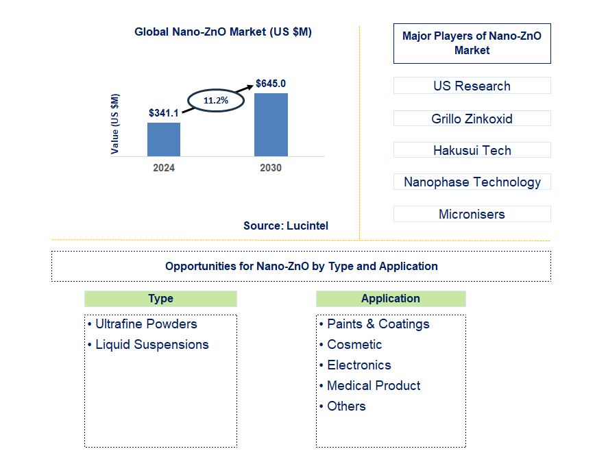 Nano-ZnO Trends and Forecast