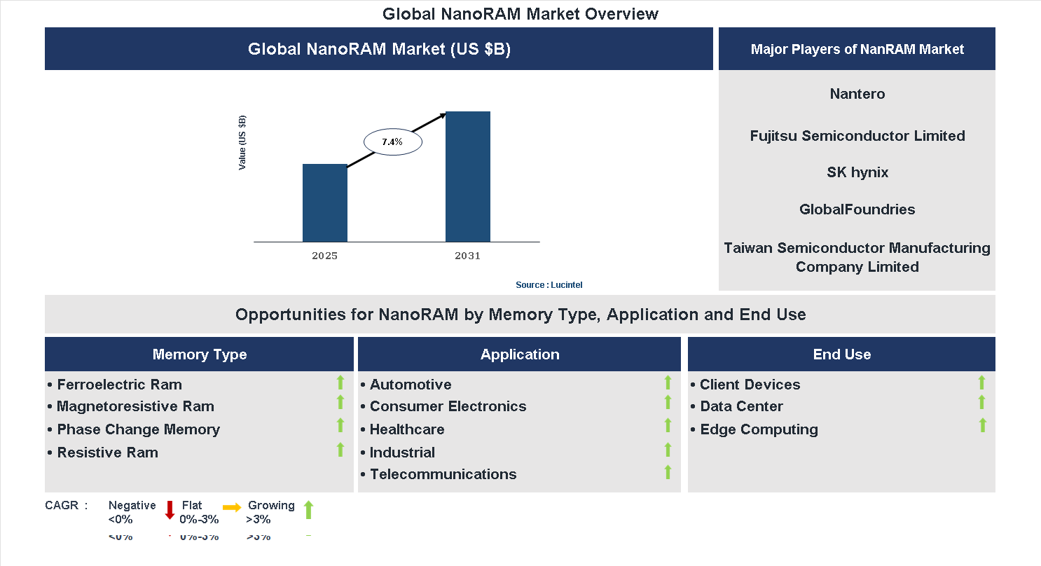 NanoRAM Market Trends and Forecast