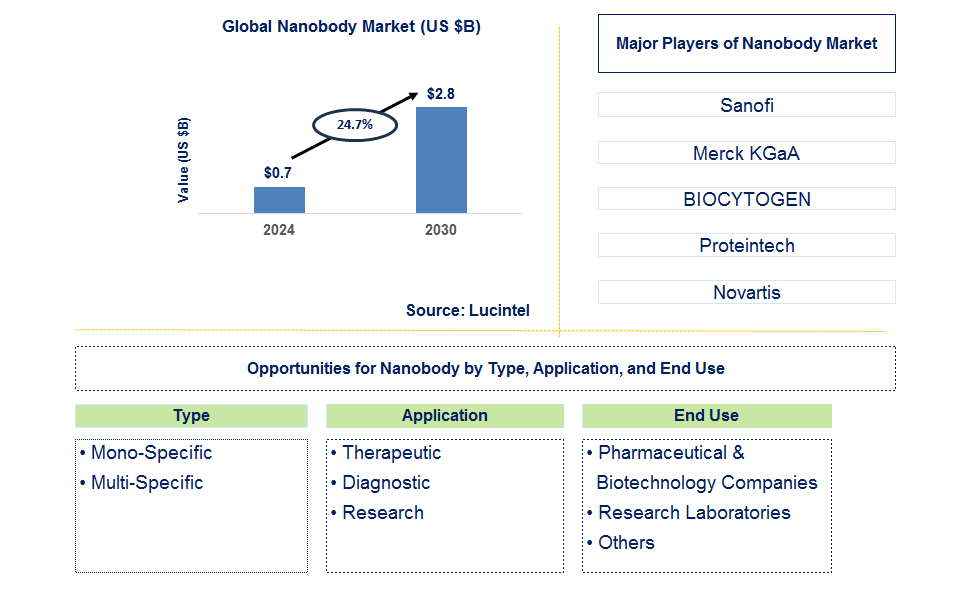 Nanobody Trends and Forecast