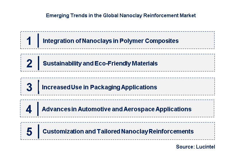 Emerging Trends in the Nanoclay Reinforcement Market