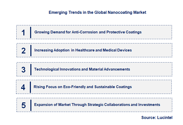 Emerging Trends in the Nanocoating Market