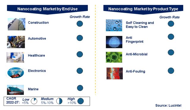 Nanocoating Market by Segments