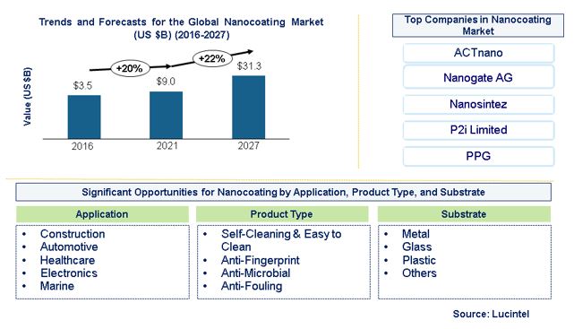 Nanocoating Market by End Use Industry, Function Type, Application by Substrate Type