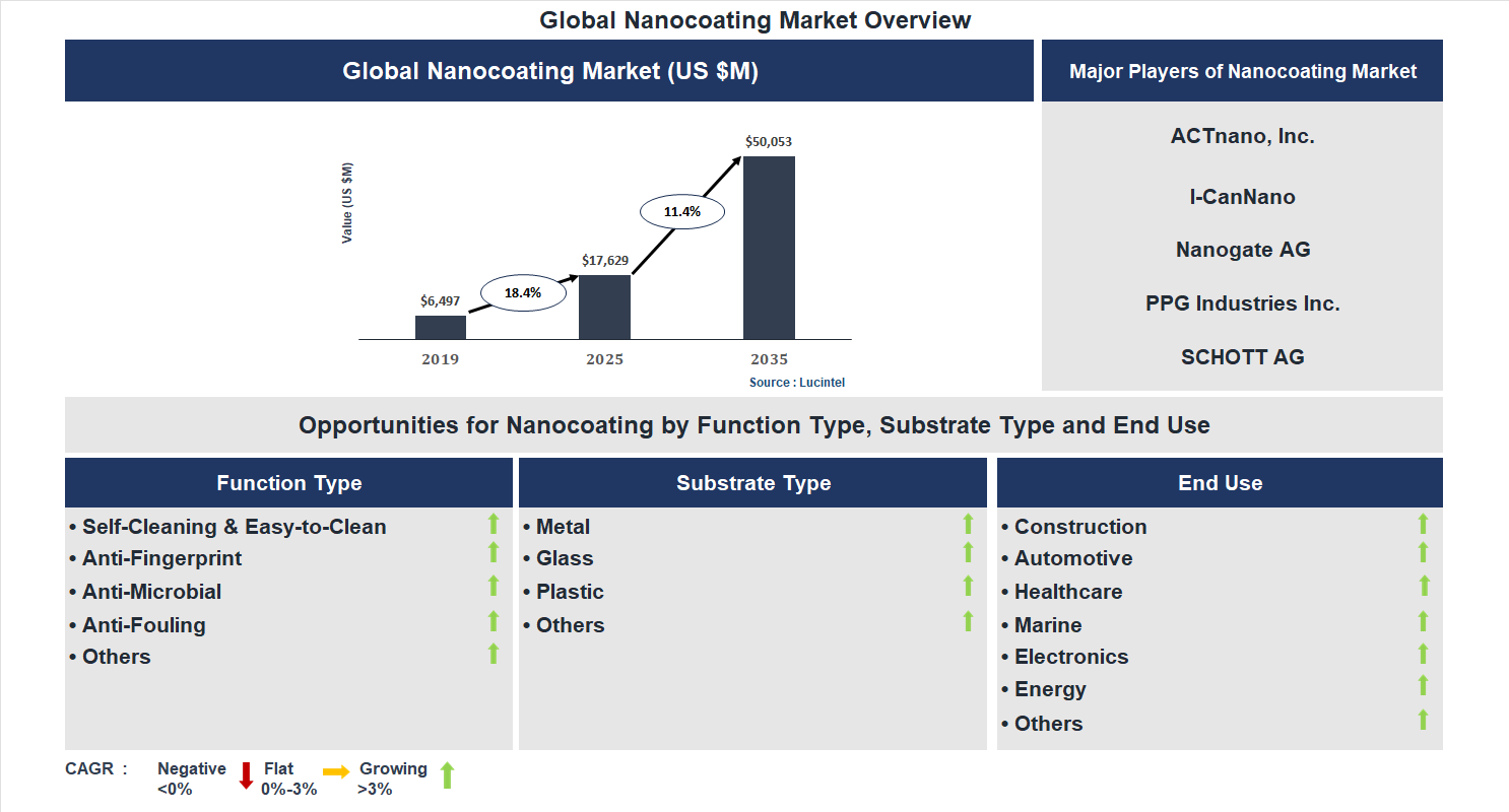 Nanocoating Market Trends and Forecast