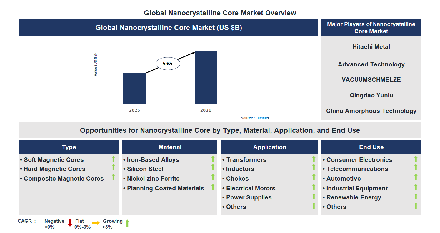 Nanocrystalline Core Market Trends and Forecast