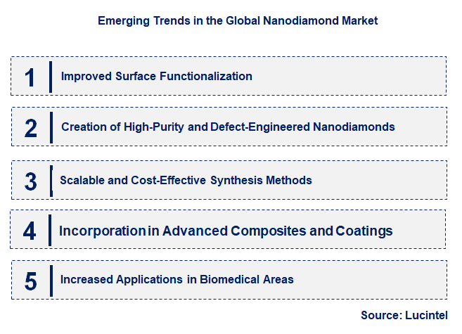 Emerging Trends in the Nanodiamond Market