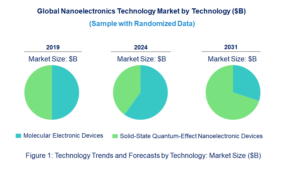 Nanoelectronics Market by Technology