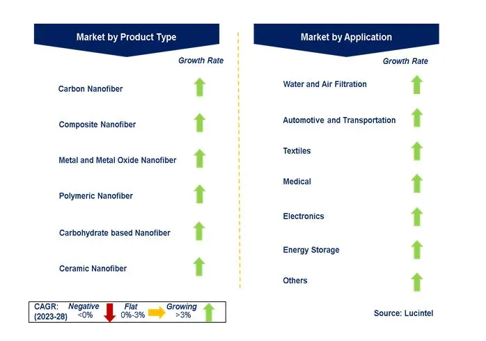 Nanofiber Market by Segments Nanofiber Market by Segments