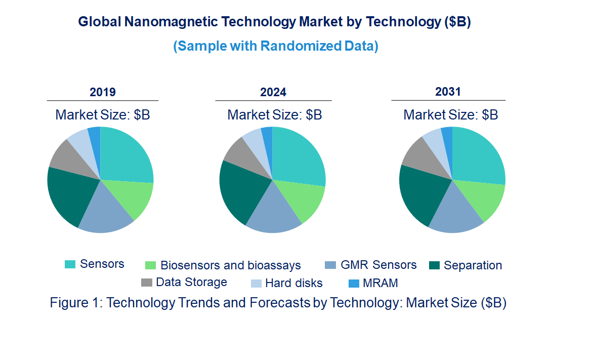 Nanomagnetic Market by Technology Nanomagnetic Market by Technology