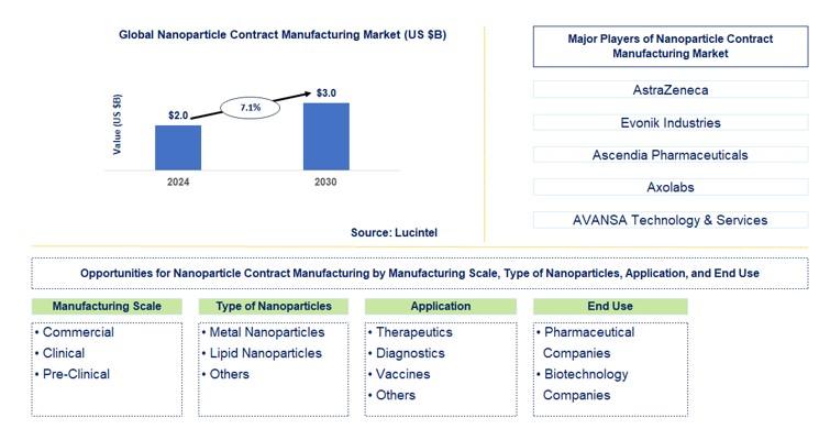 Nanoparticle Contract Manufacturing Trends and Forecast