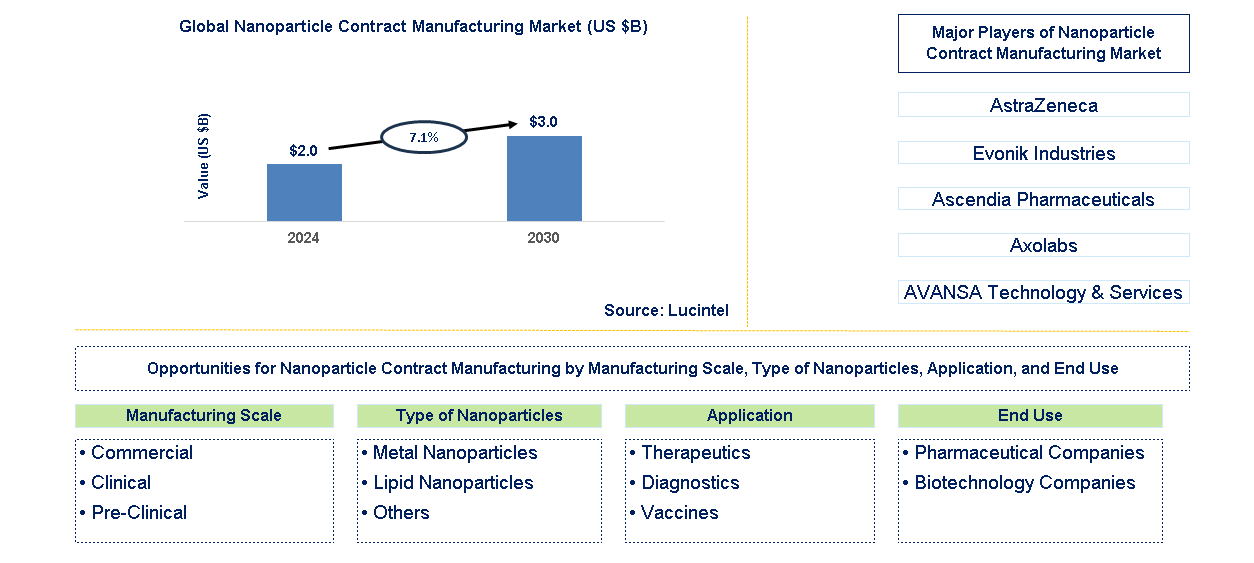 Nanoparticle Contract Manufacturing Trends and Forecast