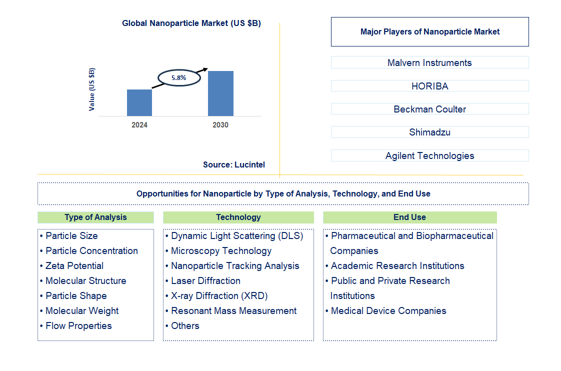 Nanoparticle Analysis Trends and Forecast