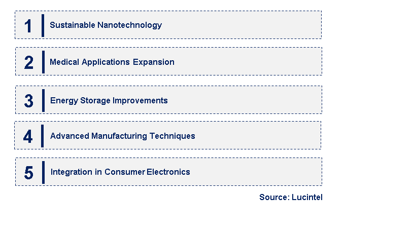 Emerging Trends in the Nanoparticle Technology Market