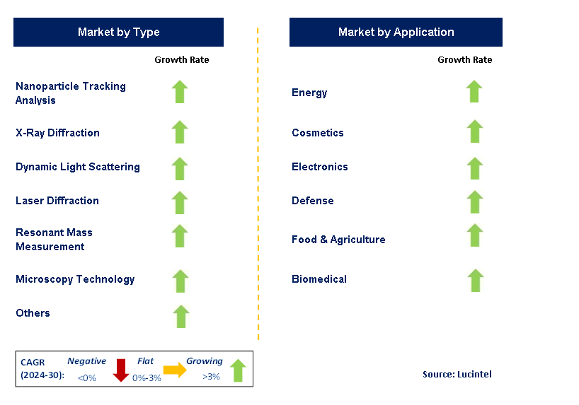 Nanoparticle Technology by Segment