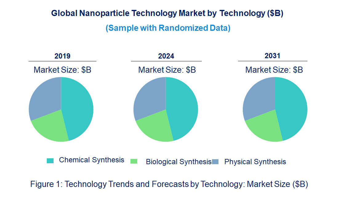 Nanoparticle Technology Market by Technology