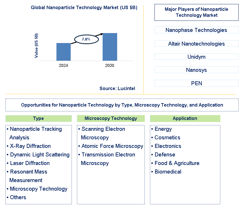 Nanoparticle Technology Trends and Forecast