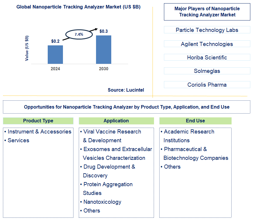 Nanoparticle Tracking Analyzer Trends and Forecast