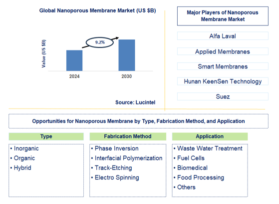 Nanoporous Membrane Trends and Forecast