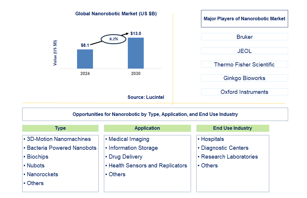 Nanorobotic Trends and Forecast