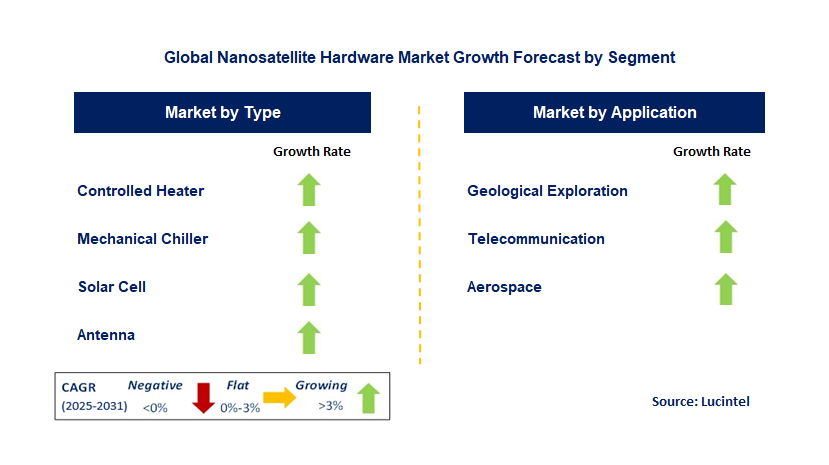 Nanosatellite Hardware Market by Segment