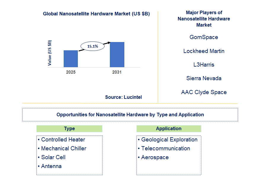 Nanosatellite Hardware Market Trends and Forecast