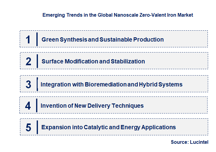 Emerging Trends in the Nanoscale Zero-Valent Iron Market