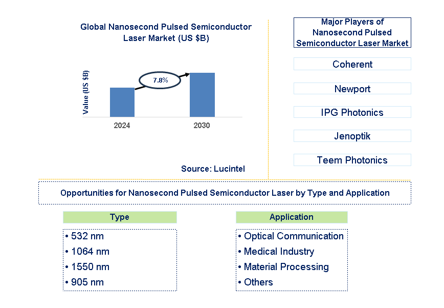 Nanosecond Pulsed Semiconductor Laser Trends and Forecast